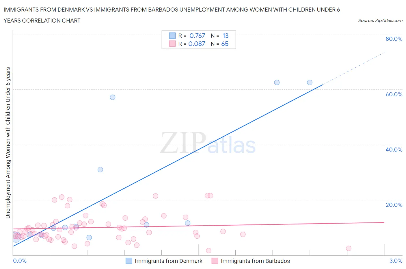 Immigrants from Denmark vs Immigrants from Barbados Unemployment Among Women with Children Under 6 years