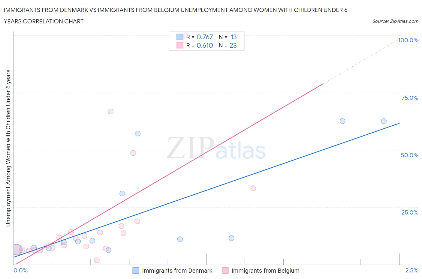 Immigrants from Denmark vs Immigrants from Belgium Unemployment Among Women with Children Under 6 years