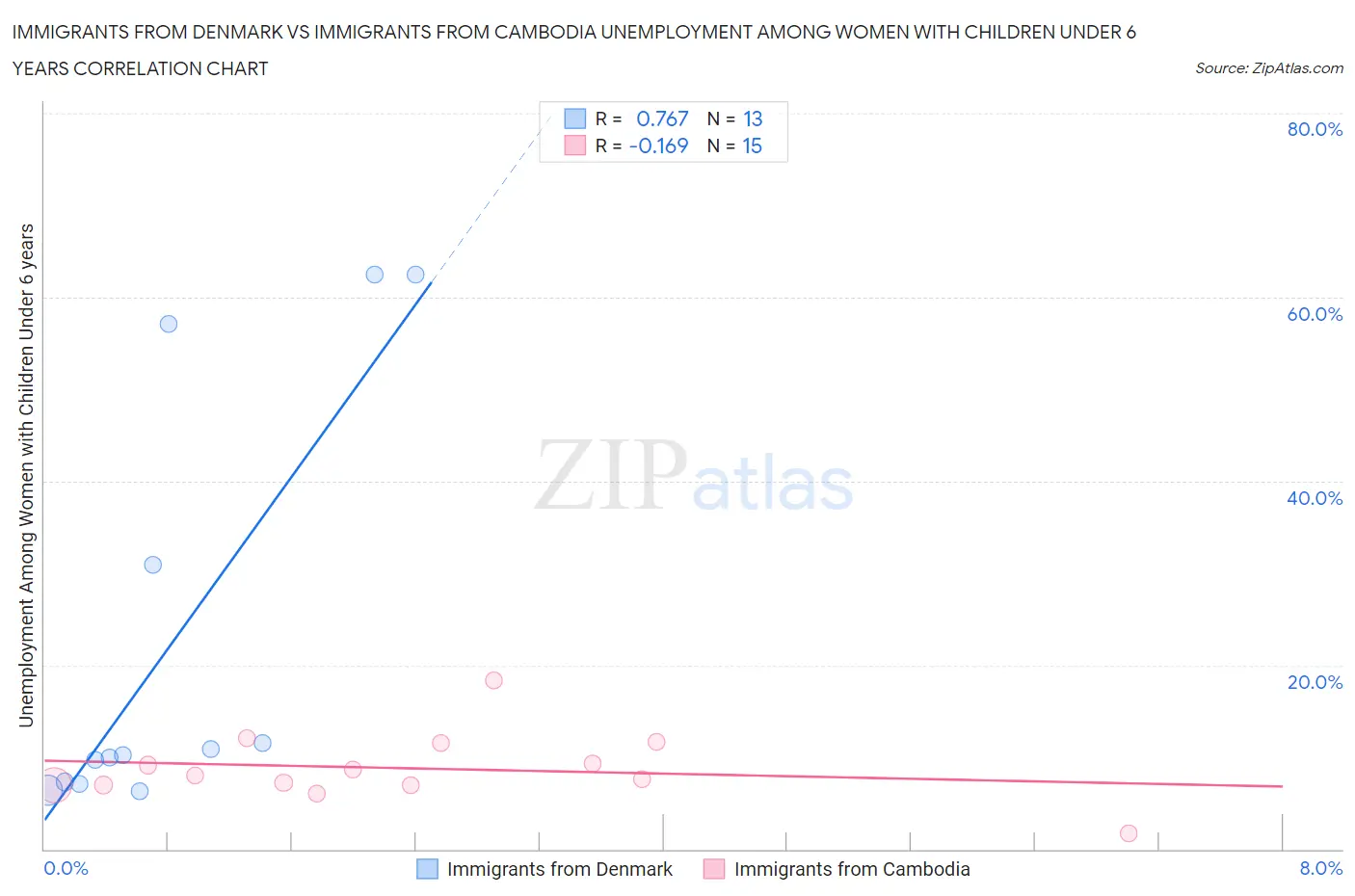 Immigrants from Denmark vs Immigrants from Cambodia Unemployment Among Women with Children Under 6 years