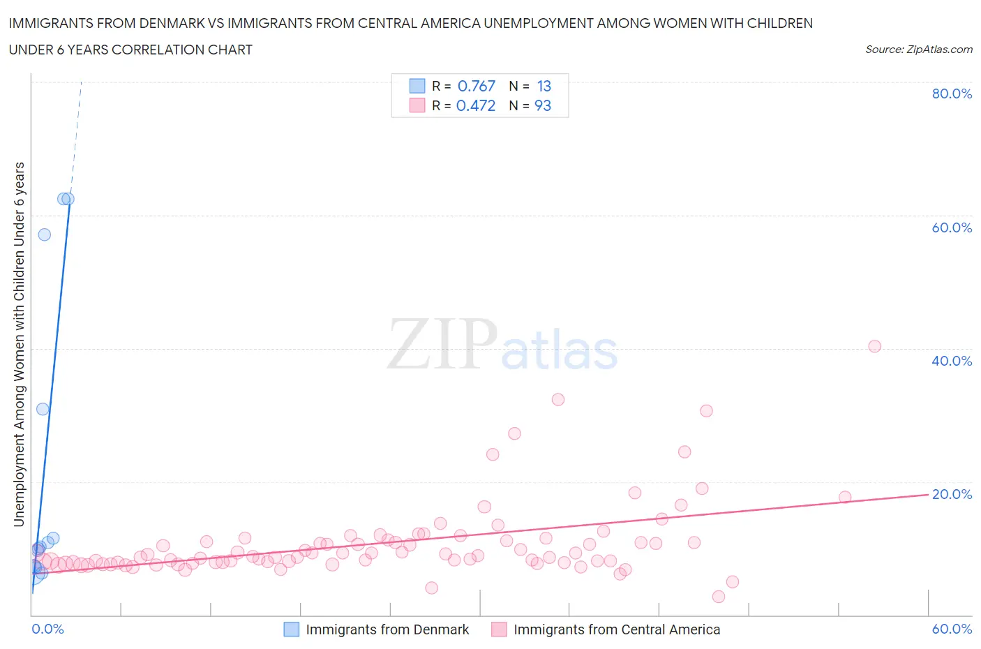 Immigrants from Denmark vs Immigrants from Central America Unemployment Among Women with Children Under 6 years