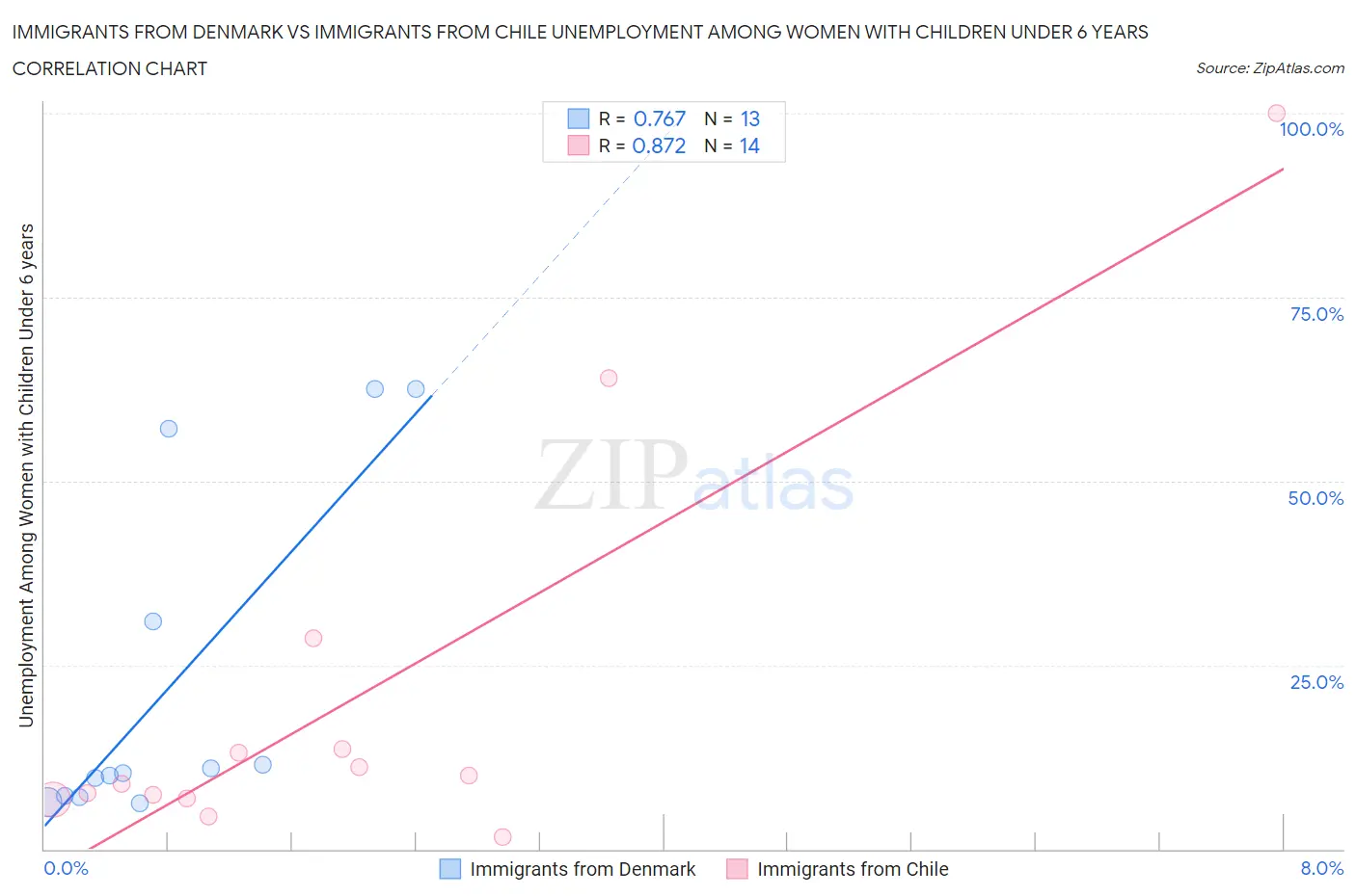 Immigrants from Denmark vs Immigrants from Chile Unemployment Among Women with Children Under 6 years