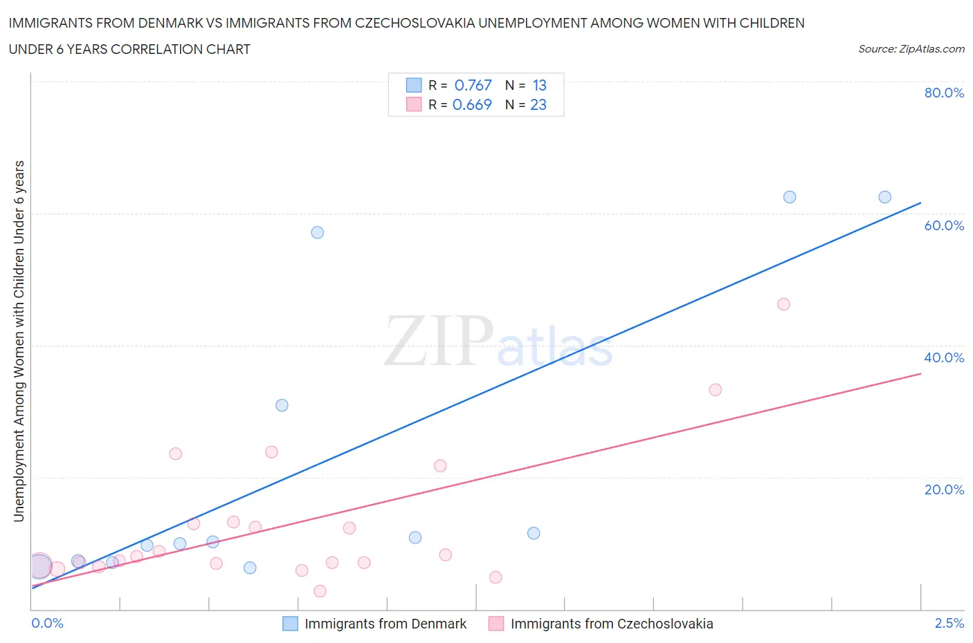 Immigrants from Denmark vs Immigrants from Czechoslovakia Unemployment Among Women with Children Under 6 years