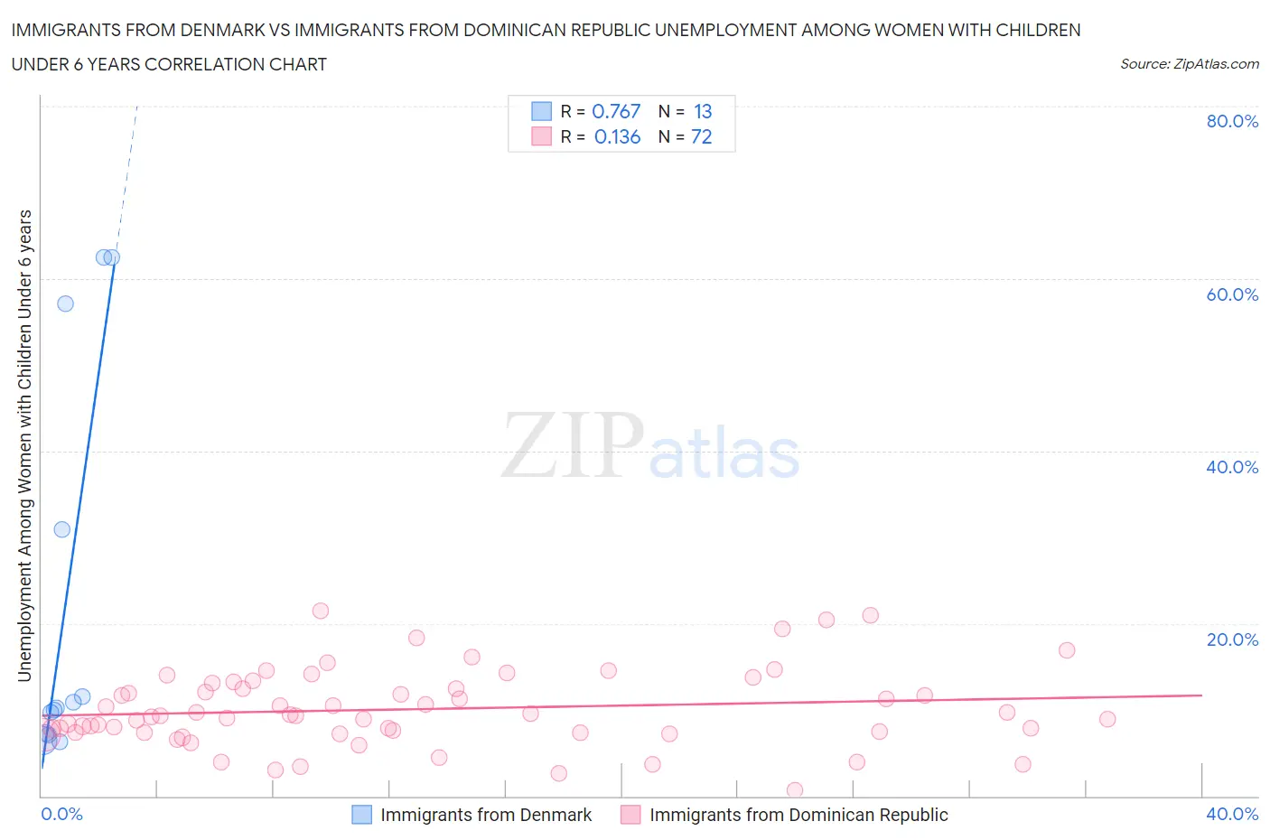 Immigrants from Denmark vs Immigrants from Dominican Republic Unemployment Among Women with Children Under 6 years