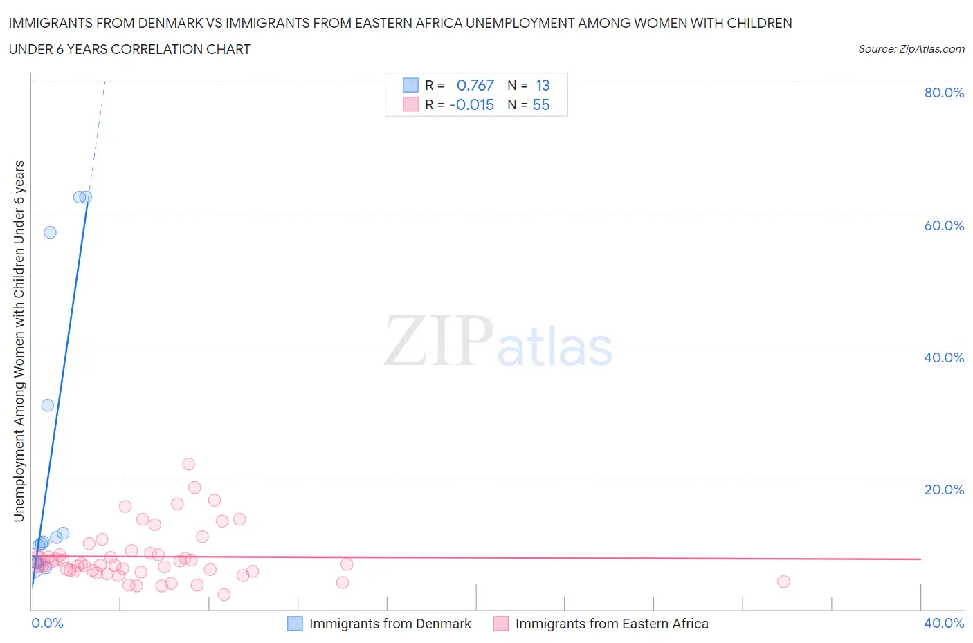 Immigrants from Denmark vs Immigrants from Eastern Africa Unemployment Among Women with Children Under 6 years