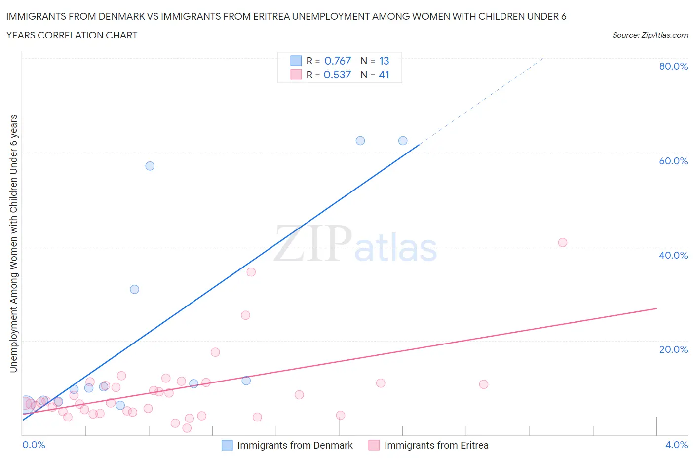 Immigrants from Denmark vs Immigrants from Eritrea Unemployment Among Women with Children Under 6 years