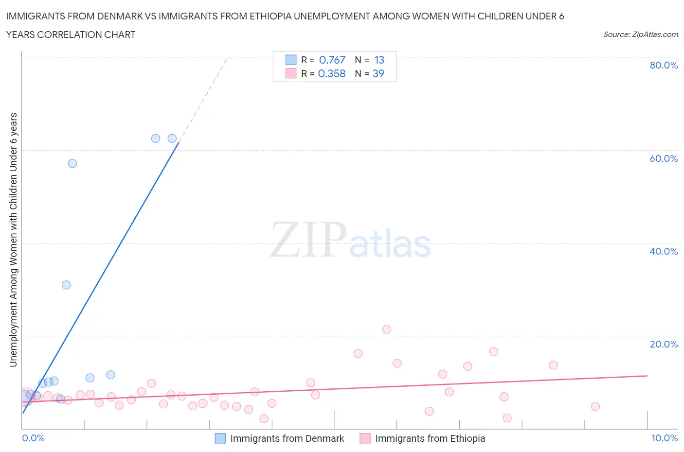 Immigrants from Denmark vs Immigrants from Ethiopia Unemployment Among Women with Children Under 6 years