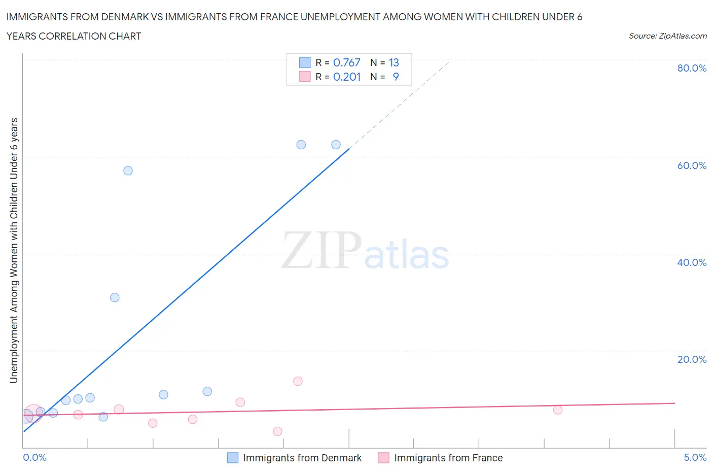 Immigrants from Denmark vs Immigrants from France Unemployment Among Women with Children Under 6 years