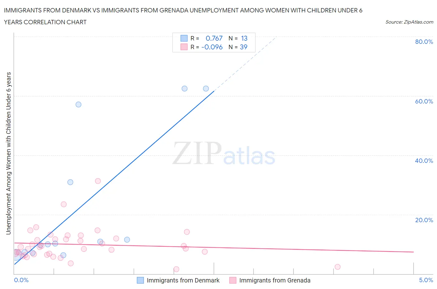 Immigrants from Denmark vs Immigrants from Grenada Unemployment Among Women with Children Under 6 years