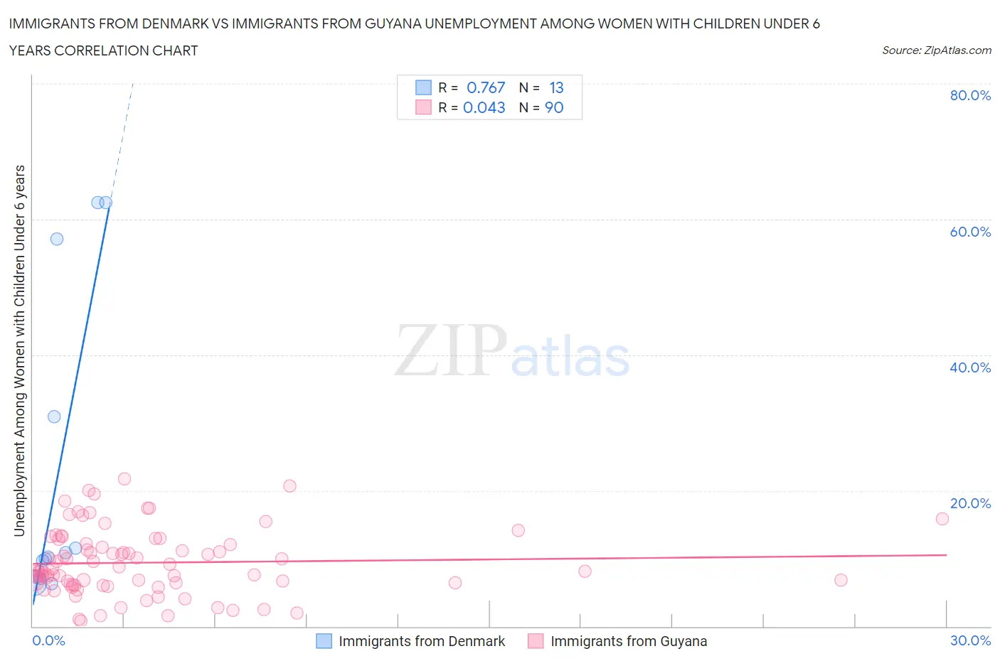 Immigrants from Denmark vs Immigrants from Guyana Unemployment Among Women with Children Under 6 years