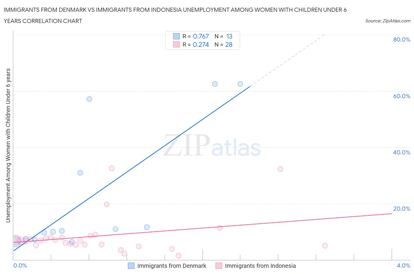 Immigrants from Denmark vs Immigrants from Indonesia Unemployment Among Women with Children Under 6 years