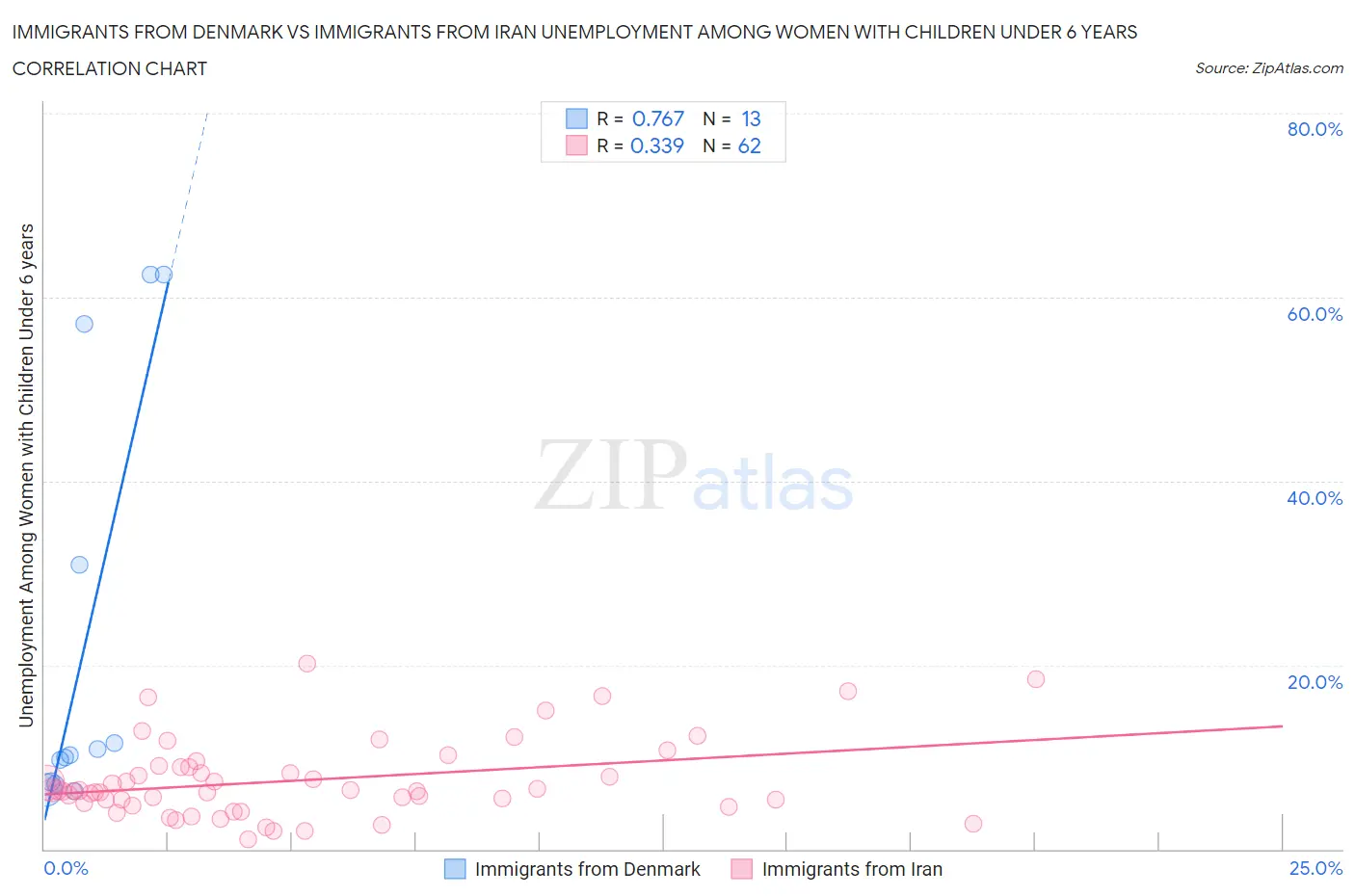 Immigrants from Denmark vs Immigrants from Iran Unemployment Among Women with Children Under 6 years