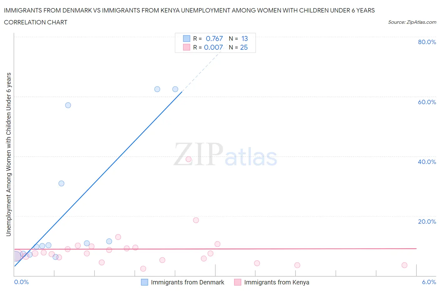 Immigrants from Denmark vs Immigrants from Kenya Unemployment Among Women with Children Under 6 years