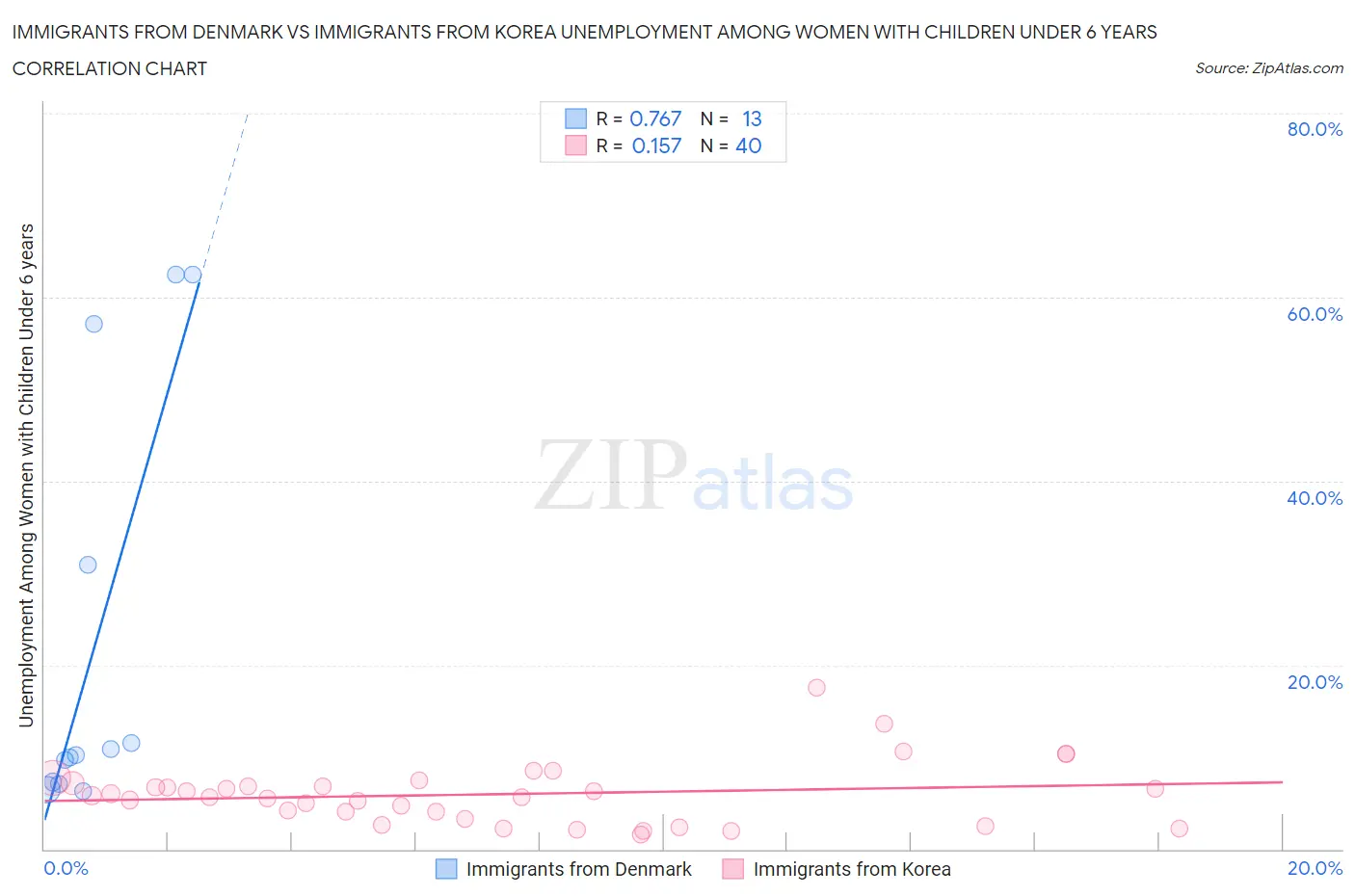 Immigrants from Denmark vs Immigrants from Korea Unemployment Among Women with Children Under 6 years