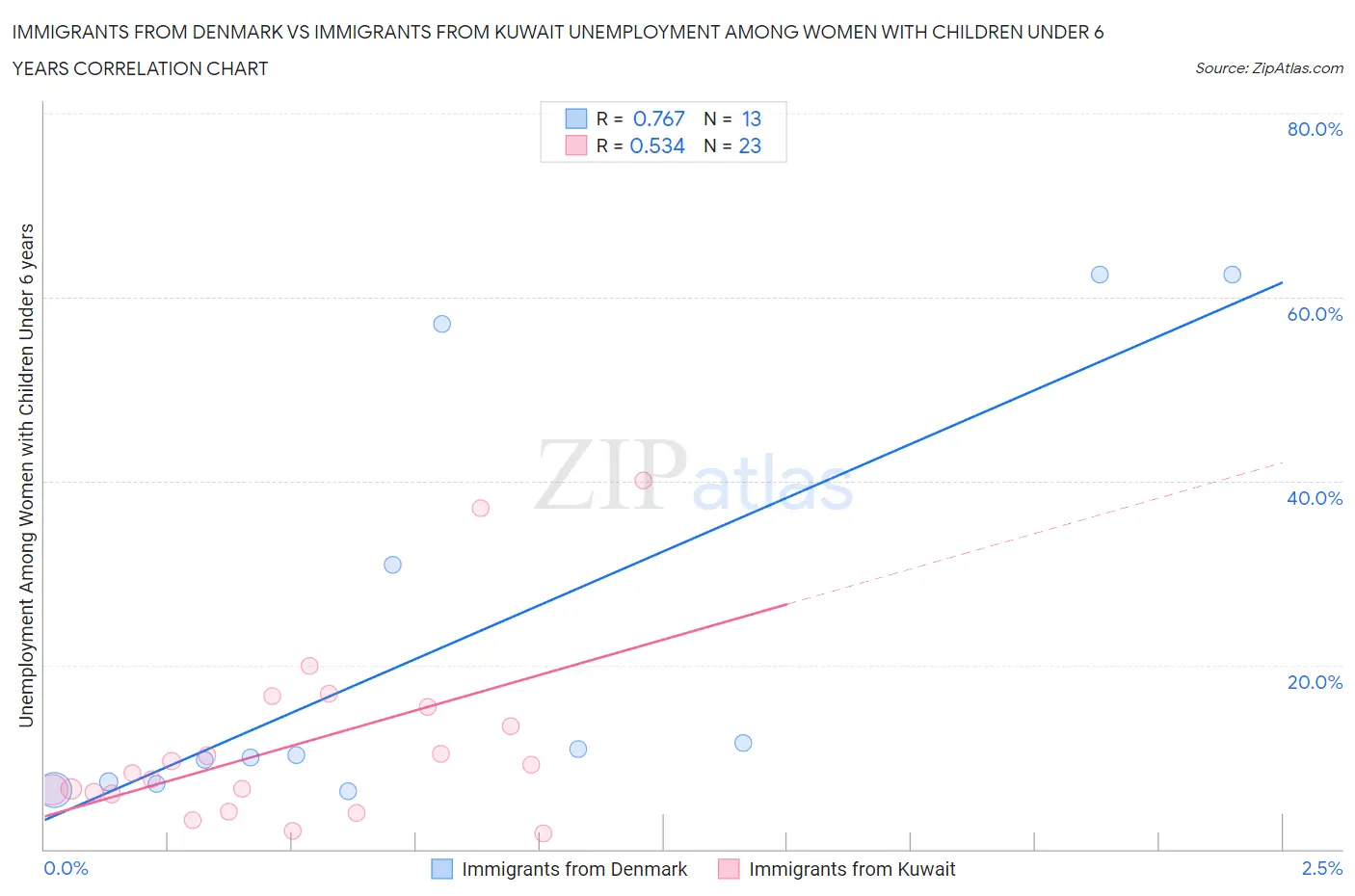 Immigrants from Denmark vs Immigrants from Kuwait Unemployment Among Women with Children Under 6 years