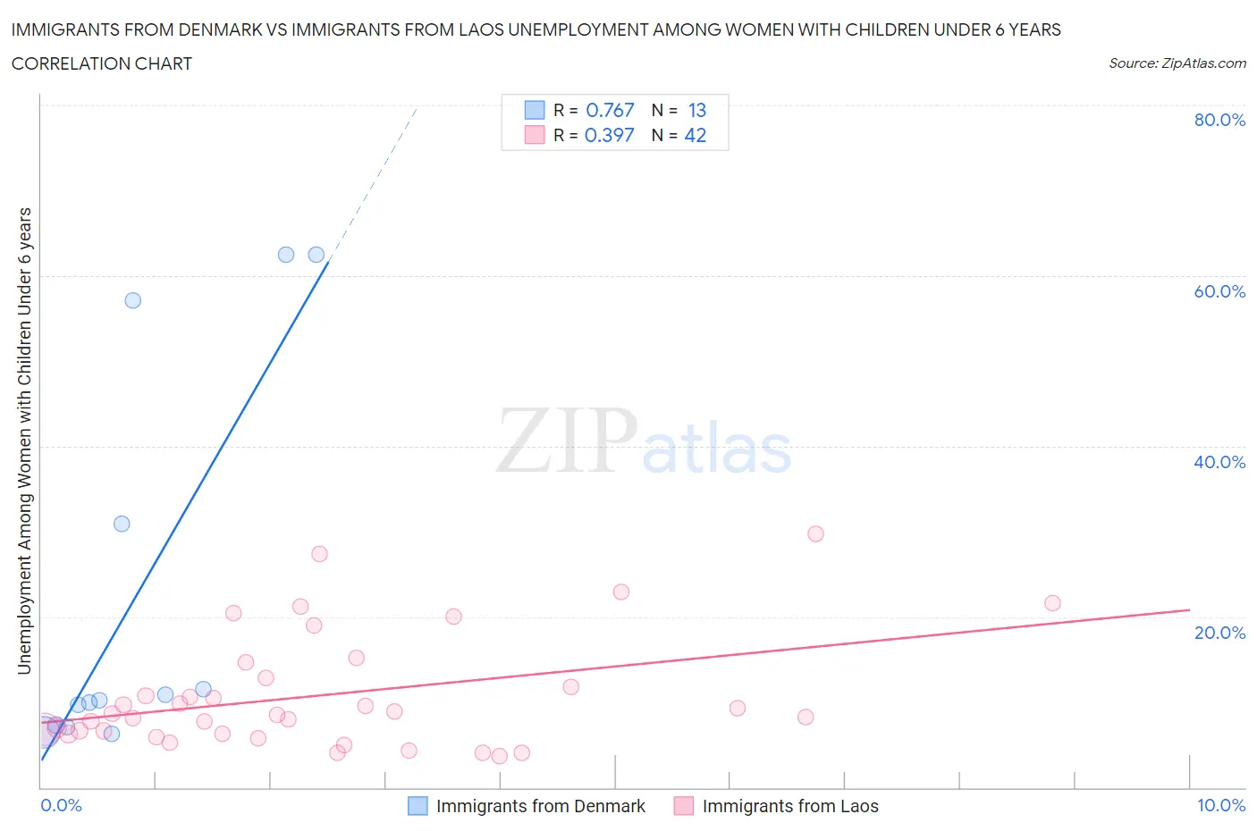 Immigrants from Denmark vs Immigrants from Laos Unemployment Among Women with Children Under 6 years