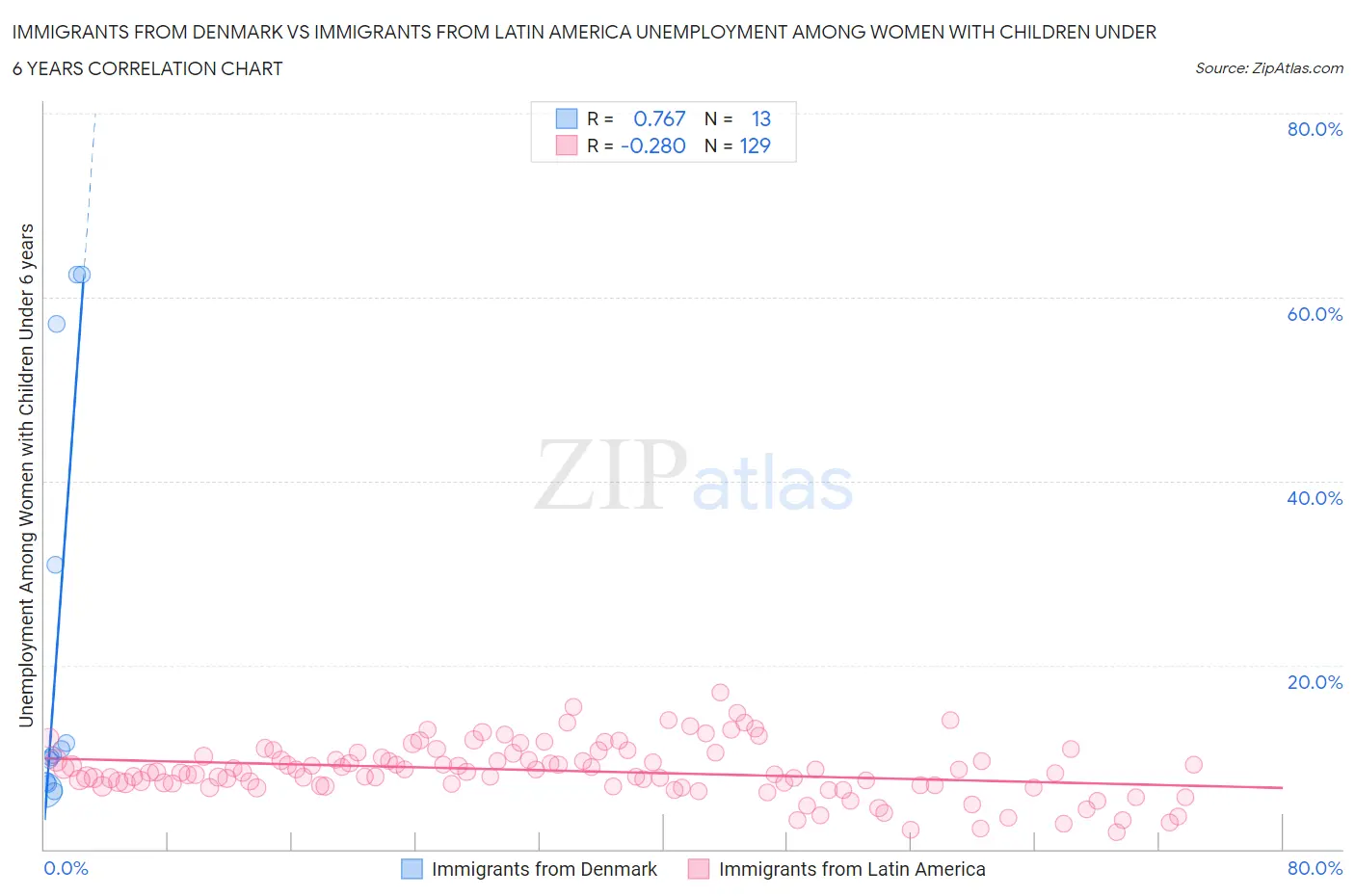 Immigrants from Denmark vs Immigrants from Latin America Unemployment Among Women with Children Under 6 years
