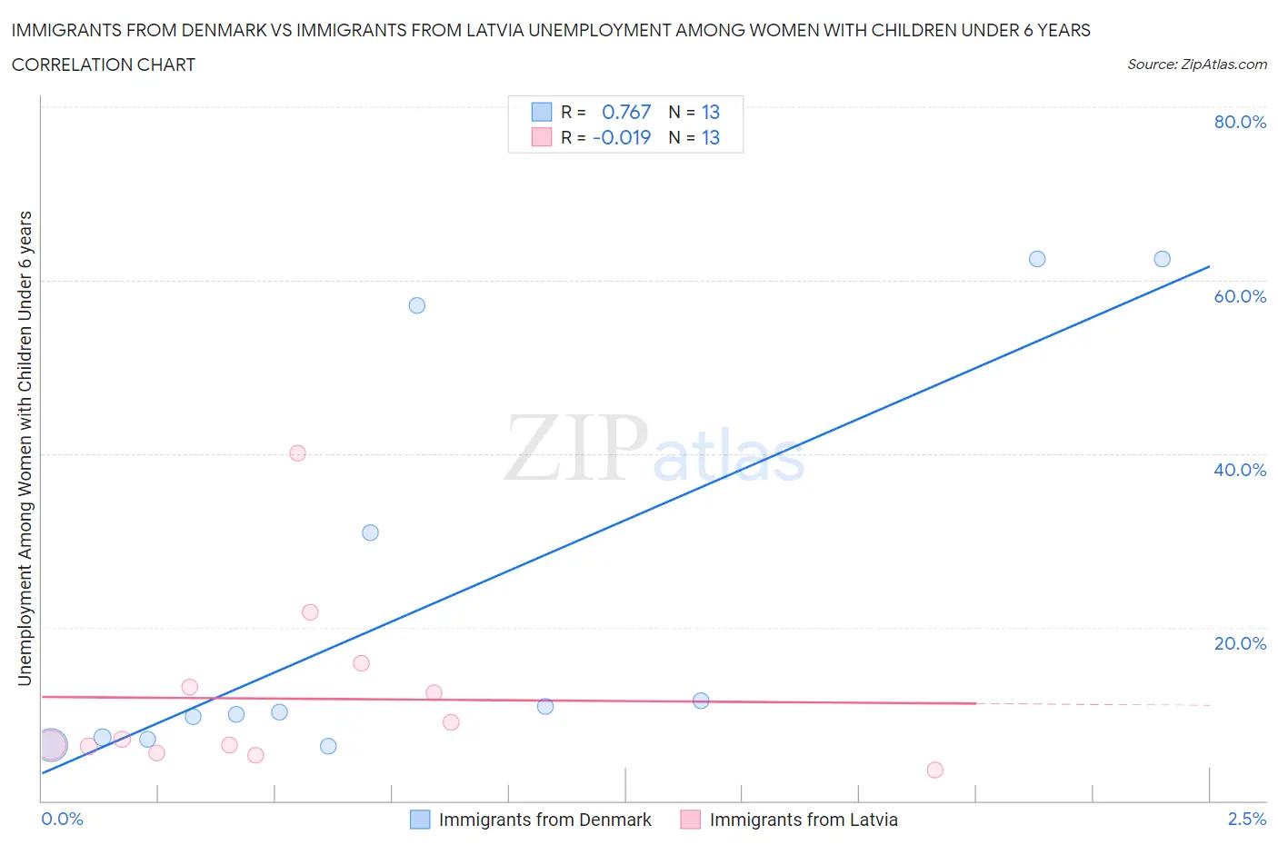 Immigrants from Denmark vs Immigrants from Latvia Unemployment Among Women with Children Under 6 years