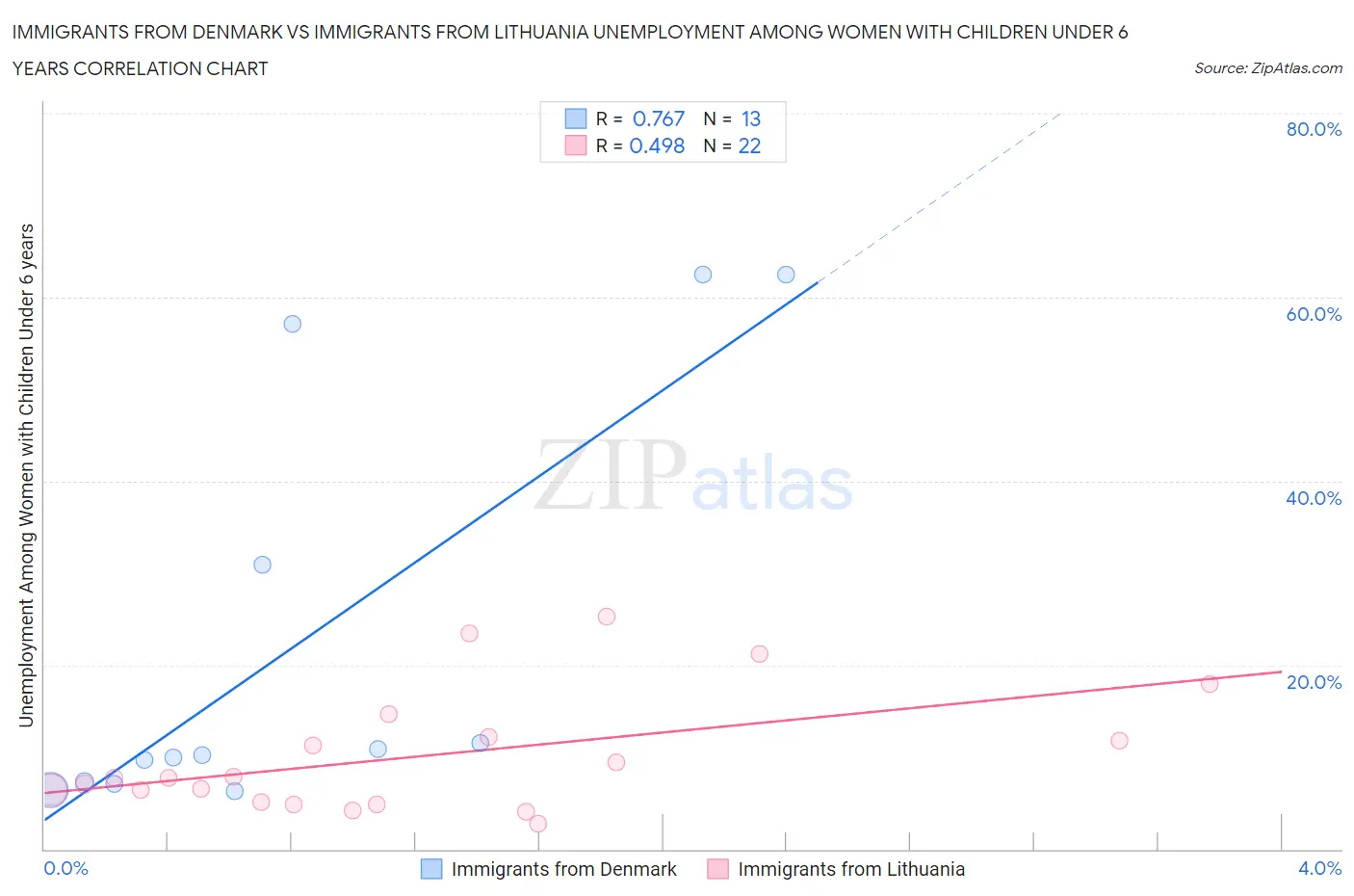 Immigrants from Denmark vs Immigrants from Lithuania Unemployment Among Women with Children Under 6 years