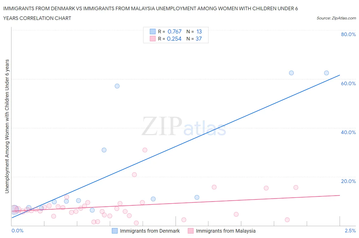 Immigrants from Denmark vs Immigrants from Malaysia Unemployment Among Women with Children Under 6 years