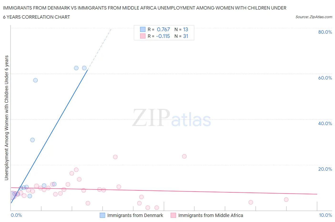 Immigrants from Denmark vs Immigrants from Middle Africa Unemployment Among Women with Children Under 6 years