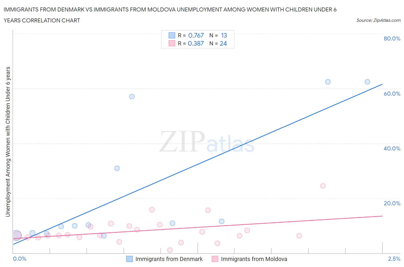 Immigrants from Denmark vs Immigrants from Moldova Unemployment Among Women with Children Under 6 years