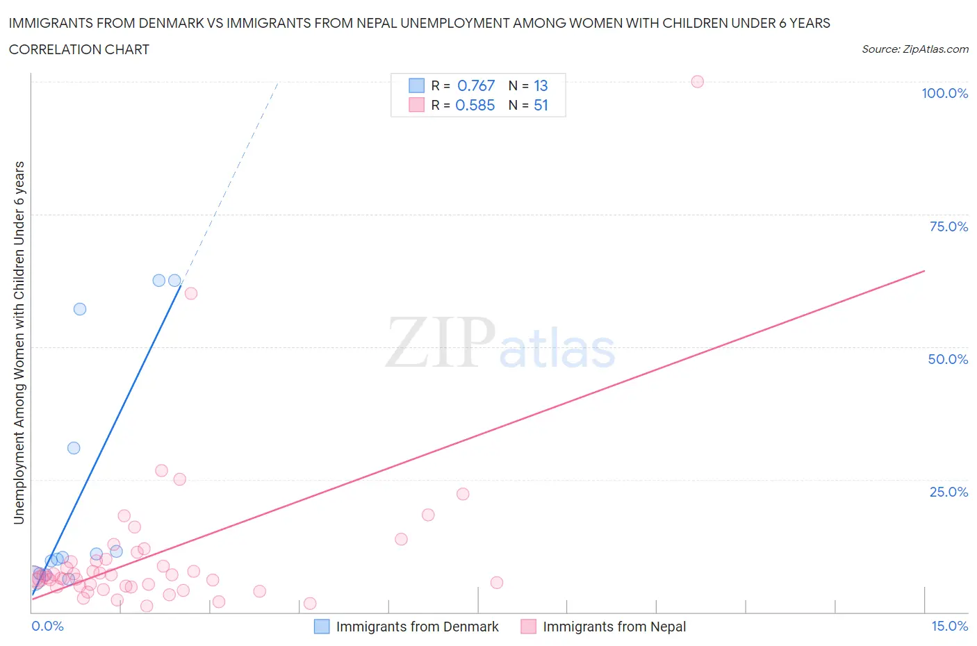 Immigrants from Denmark vs Immigrants from Nepal Unemployment Among Women with Children Under 6 years