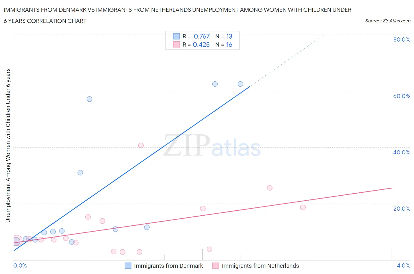 Immigrants from Denmark vs Immigrants from Netherlands Unemployment Among Women with Children Under 6 years