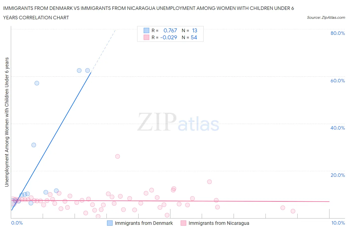 Immigrants from Denmark vs Immigrants from Nicaragua Unemployment Among Women with Children Under 6 years