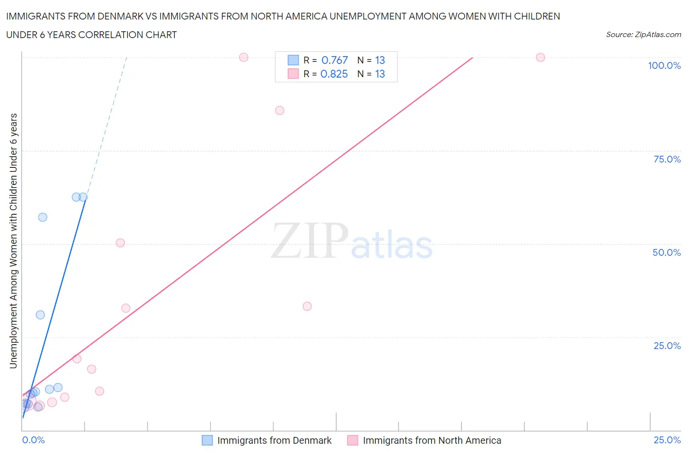 Immigrants from Denmark vs Immigrants from North America Unemployment Among Women with Children Under 6 years