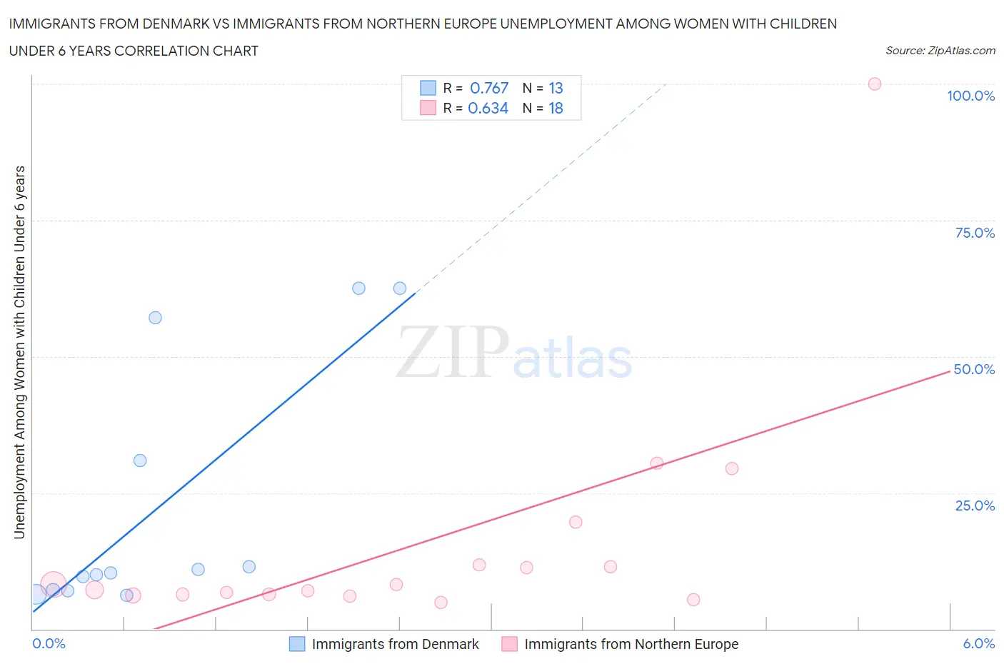 Immigrants from Denmark vs Immigrants from Northern Europe Unemployment Among Women with Children Under 6 years
