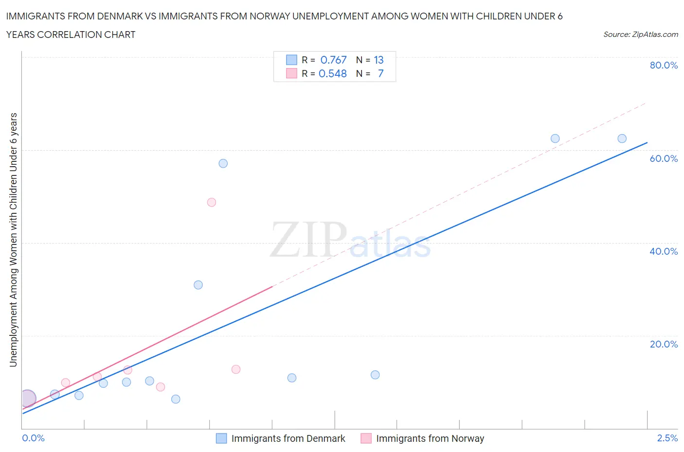 Immigrants from Denmark vs Immigrants from Norway Unemployment Among Women with Children Under 6 years