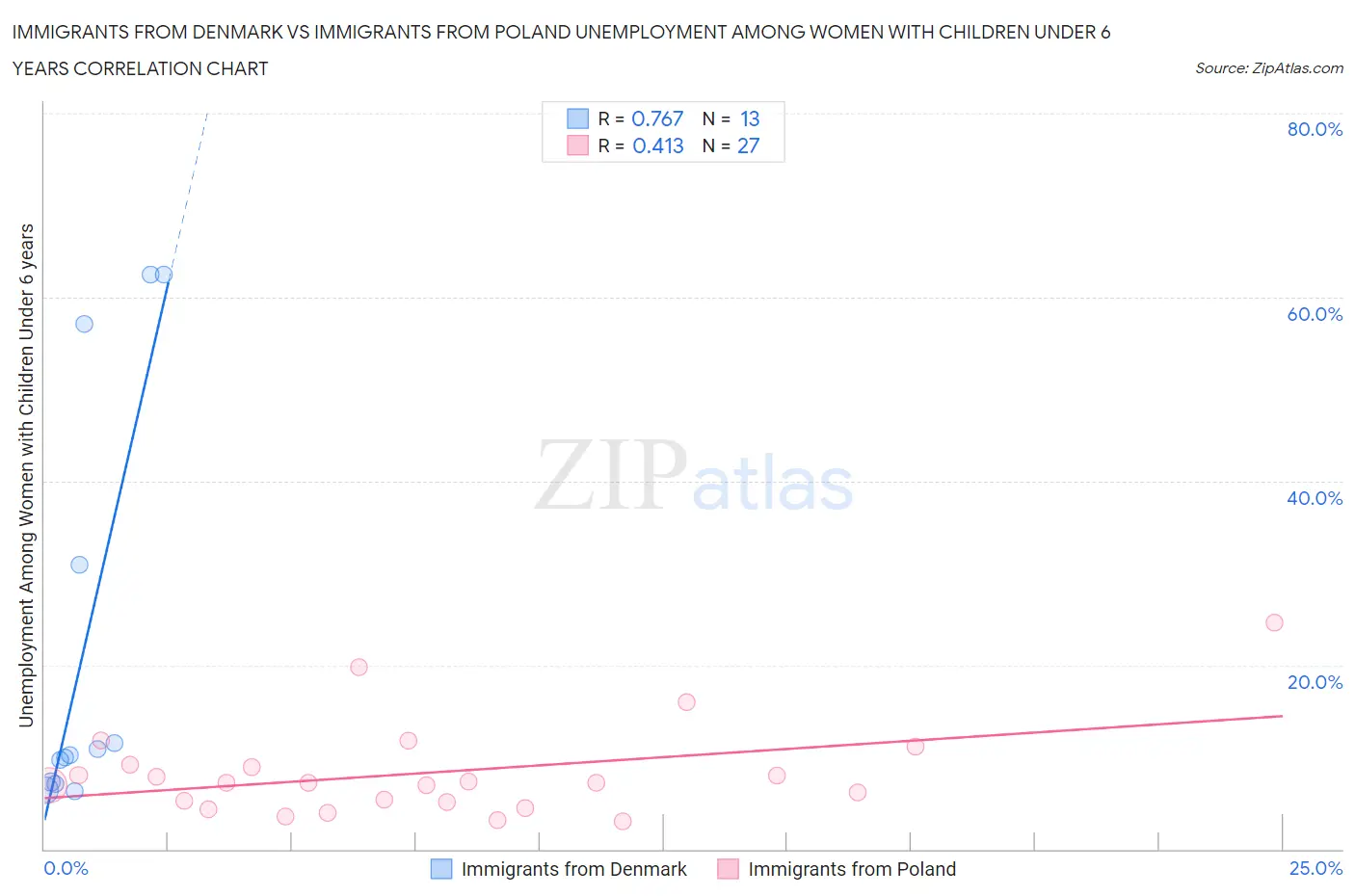 Immigrants from Denmark vs Immigrants from Poland Unemployment Among Women with Children Under 6 years
