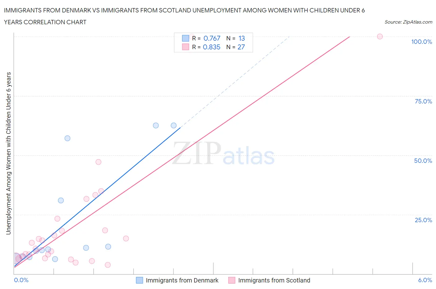 Immigrants from Denmark vs Immigrants from Scotland Unemployment Among Women with Children Under 6 years