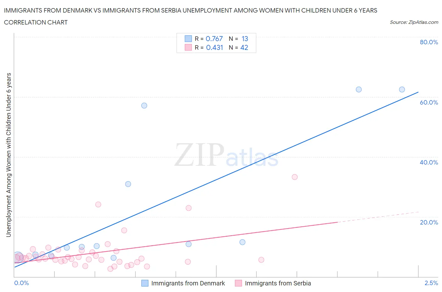 Immigrants from Denmark vs Immigrants from Serbia Unemployment Among Women with Children Under 6 years