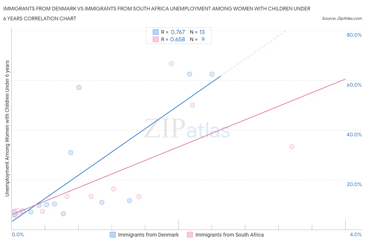 Immigrants from Denmark vs Immigrants from South Africa Unemployment Among Women with Children Under 6 years
