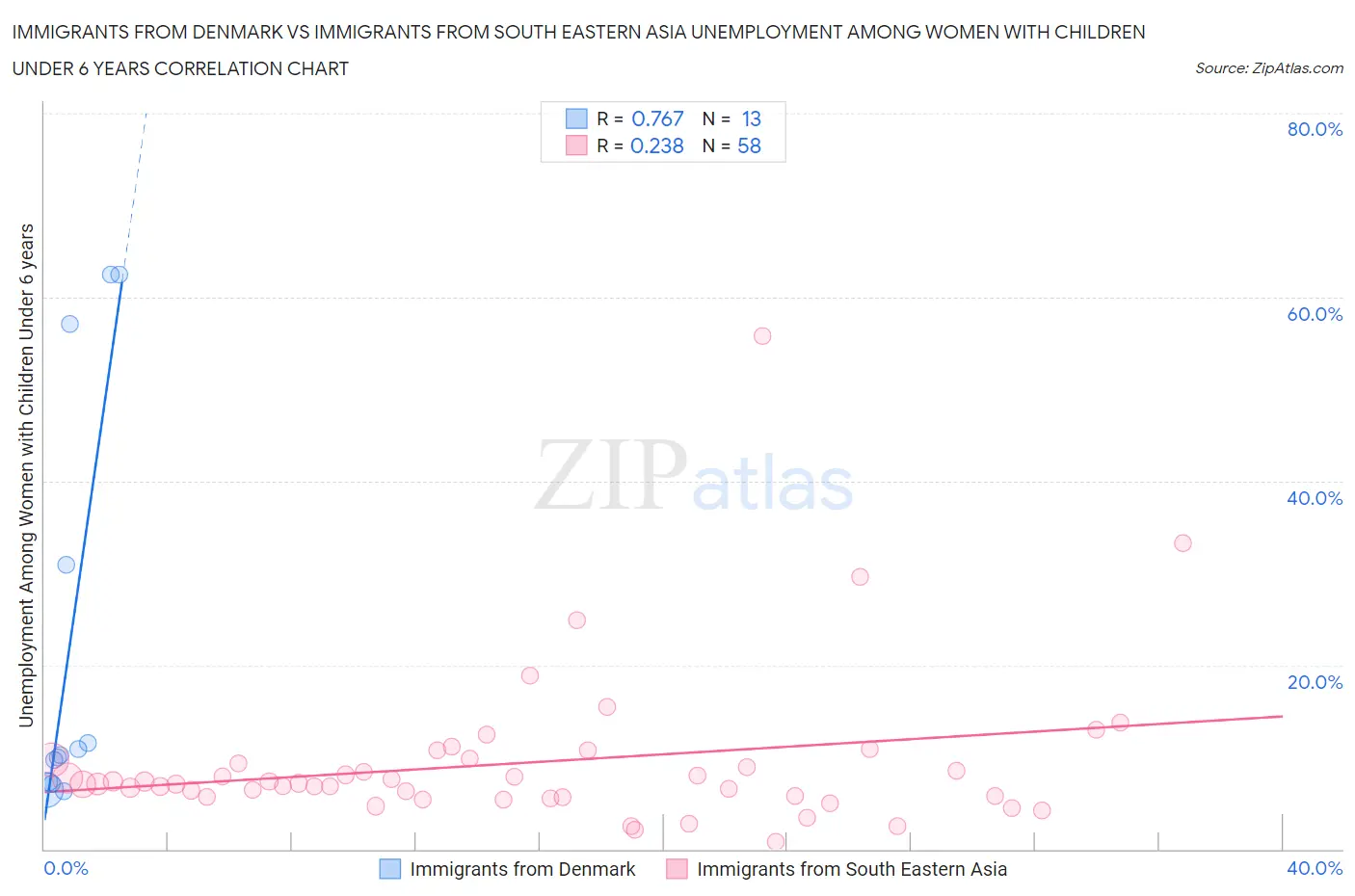 Immigrants from Denmark vs Immigrants from South Eastern Asia Unemployment Among Women with Children Under 6 years