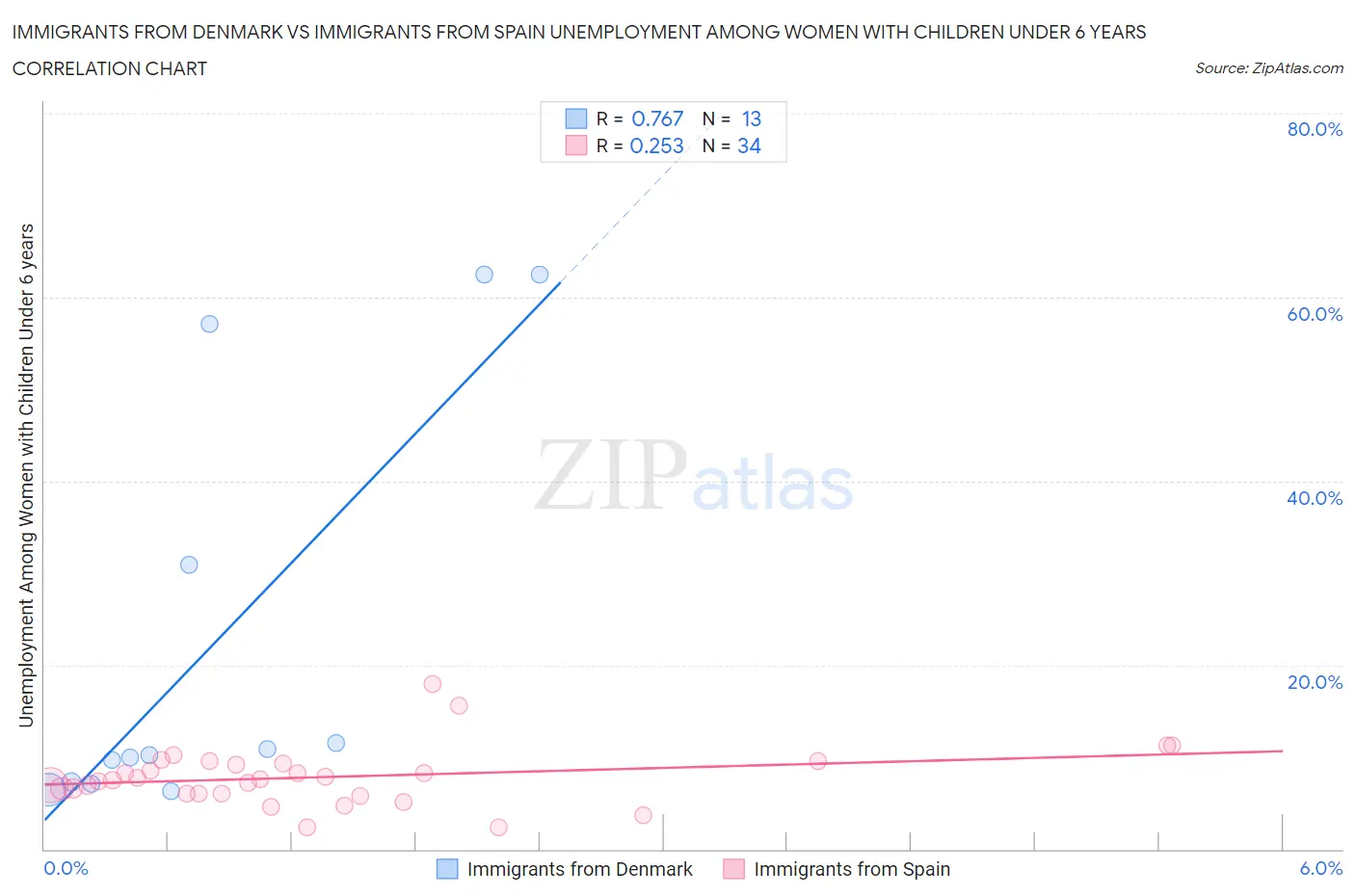 Immigrants from Denmark vs Immigrants from Spain Unemployment Among Women with Children Under 6 years