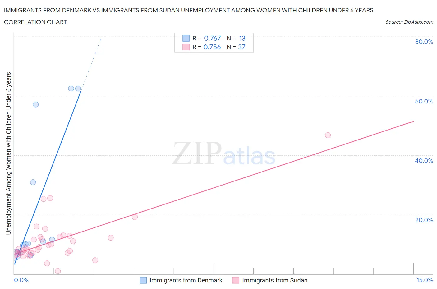 Immigrants from Denmark vs Immigrants from Sudan Unemployment Among Women with Children Under 6 years