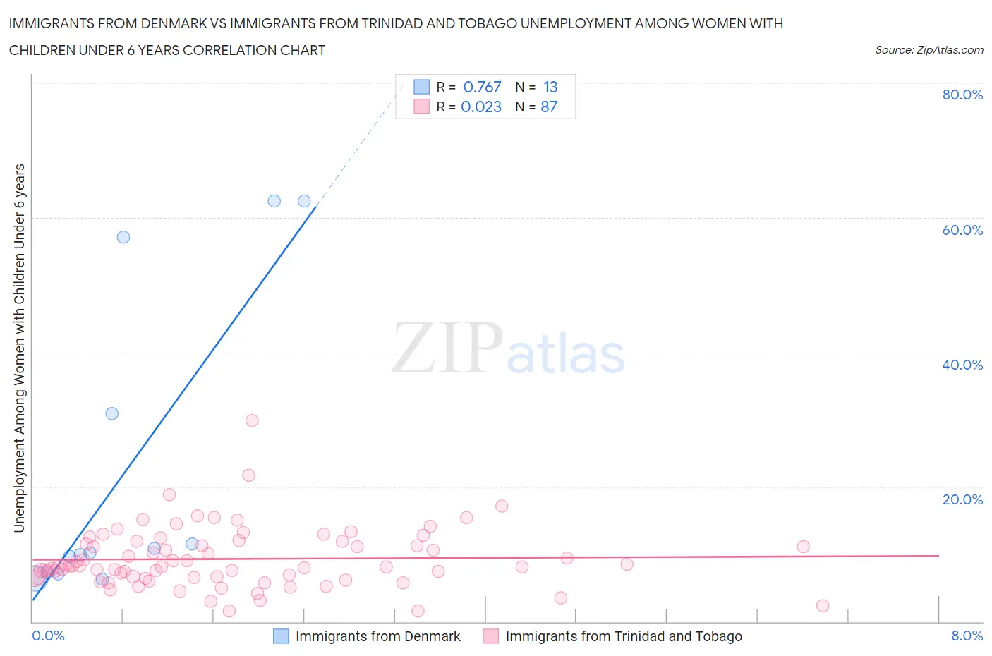 Immigrants from Denmark vs Immigrants from Trinidad and Tobago Unemployment Among Women with Children Under 6 years