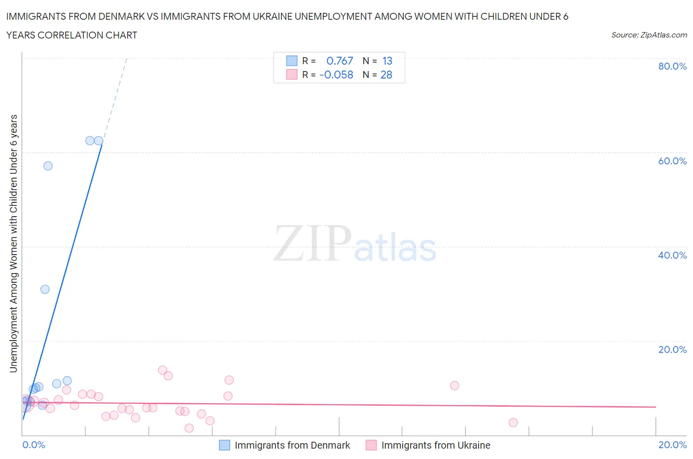 Immigrants from Denmark vs Immigrants from Ukraine Unemployment Among Women with Children Under 6 years