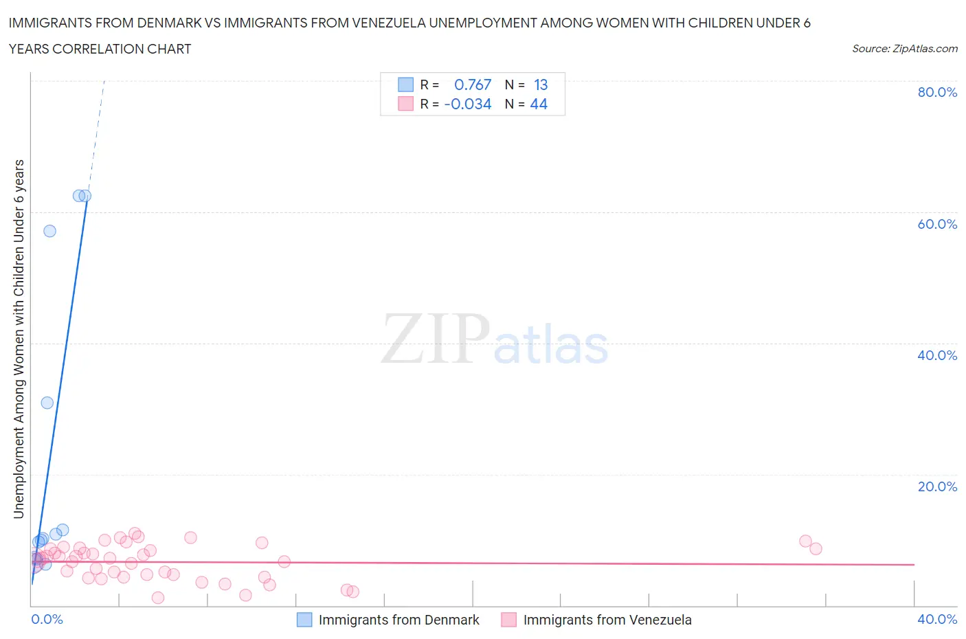 Immigrants from Denmark vs Immigrants from Venezuela Unemployment Among Women with Children Under 6 years