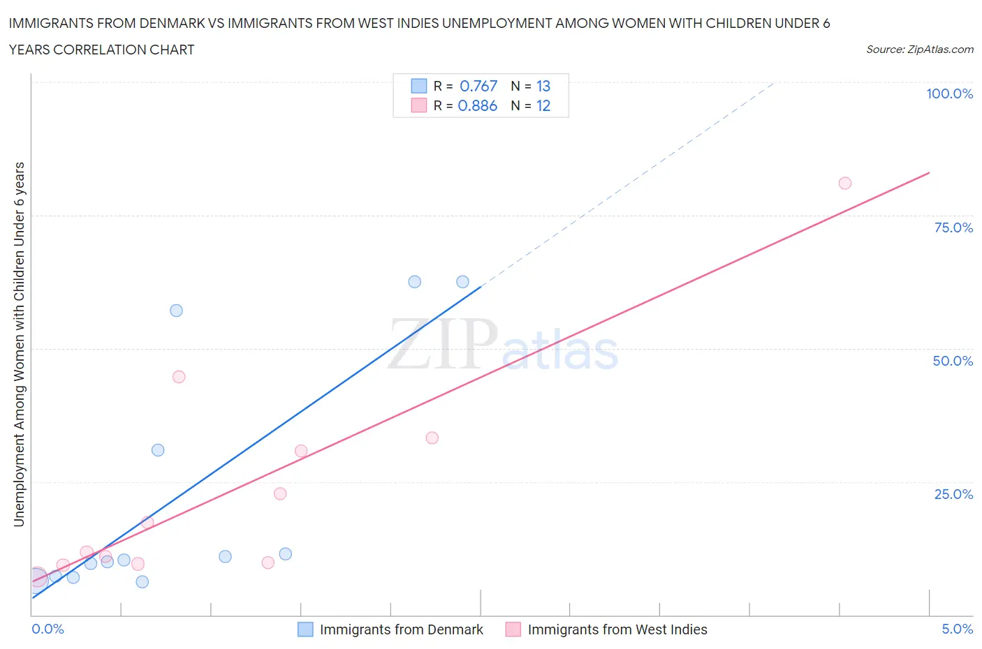 Immigrants from Denmark vs Immigrants from West Indies Unemployment Among Women with Children Under 6 years