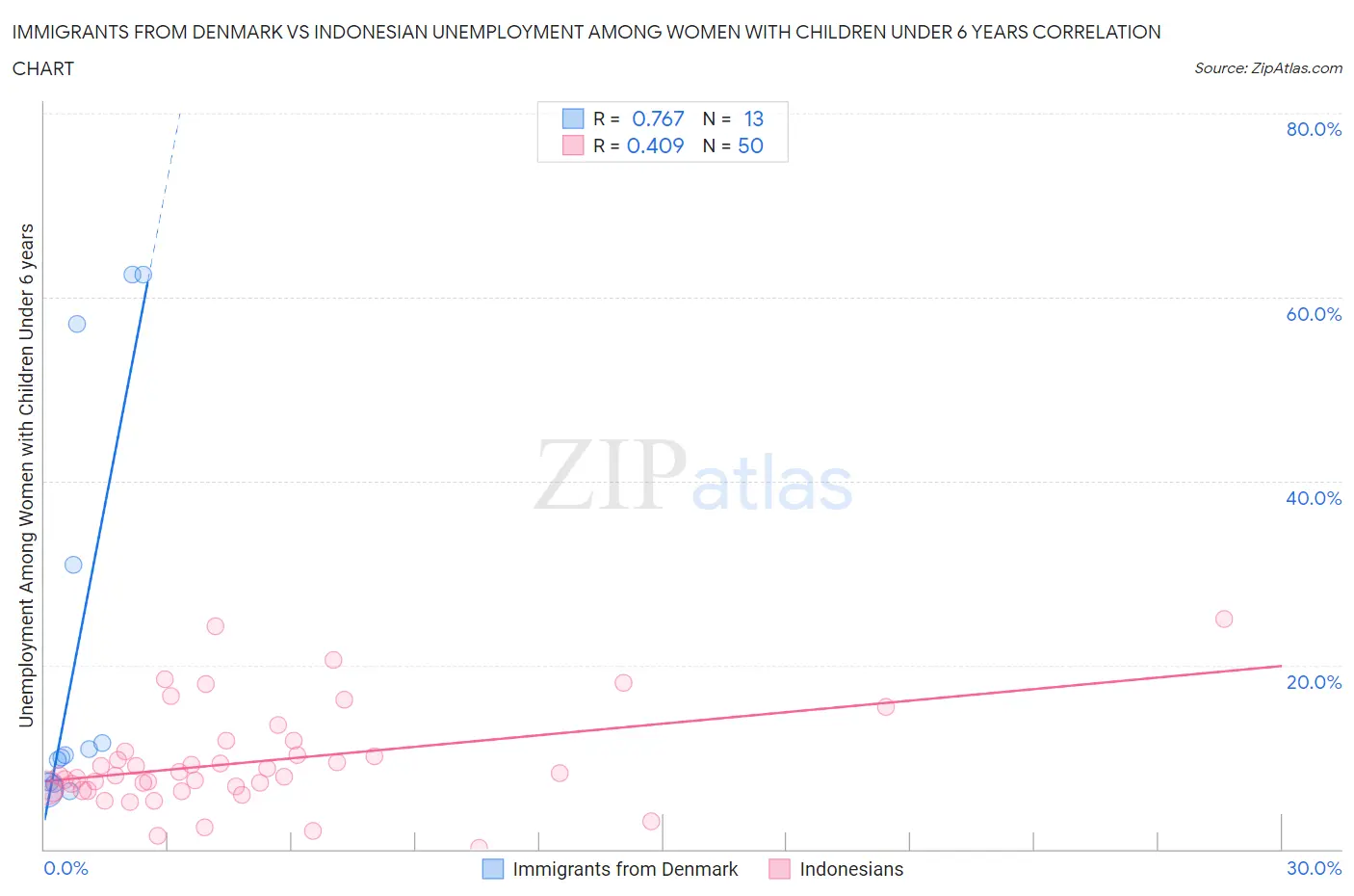 Immigrants from Denmark vs Indonesian Unemployment Among Women with Children Under 6 years