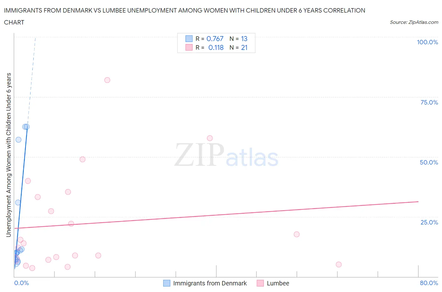 Immigrants from Denmark vs Lumbee Unemployment Among Women with Children Under 6 years