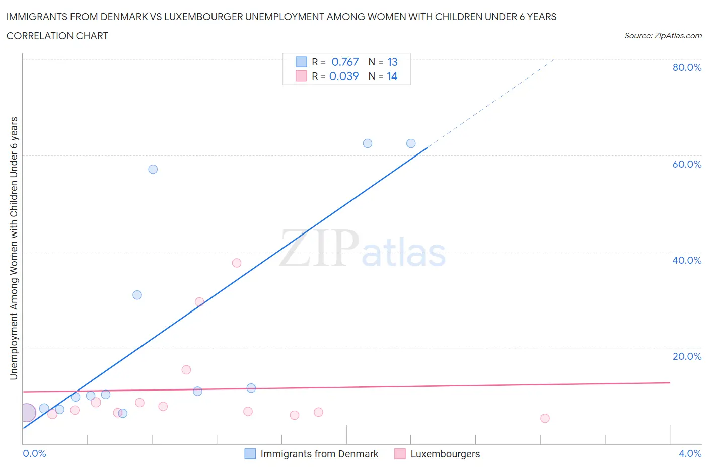 Immigrants from Denmark vs Luxembourger Unemployment Among Women with Children Under 6 years