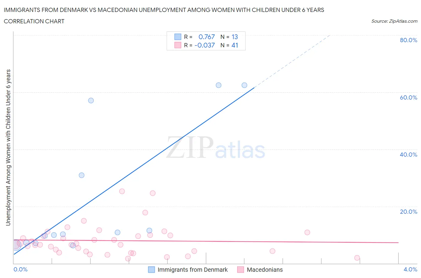 Immigrants from Denmark vs Macedonian Unemployment Among Women with Children Under 6 years