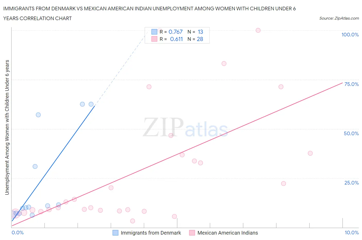 Immigrants from Denmark vs Mexican American Indian Unemployment Among Women with Children Under 6 years