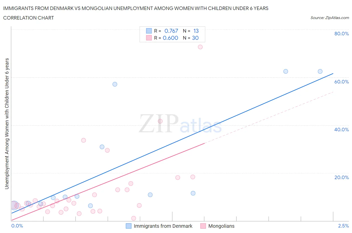 Immigrants from Denmark vs Mongolian Unemployment Among Women with Children Under 6 years