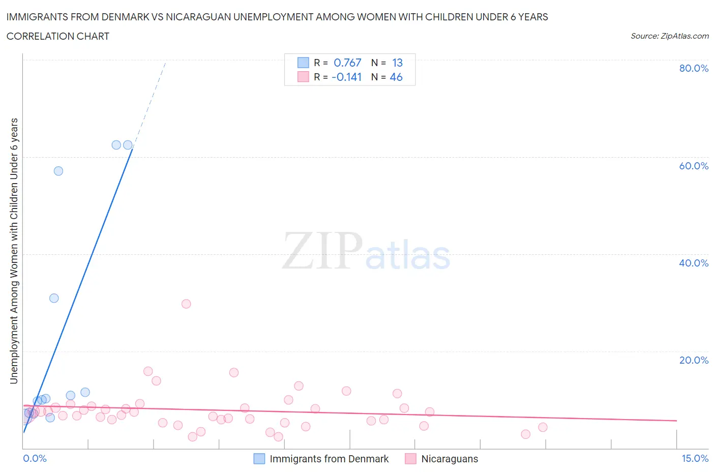 Immigrants from Denmark vs Nicaraguan Unemployment Among Women with Children Under 6 years