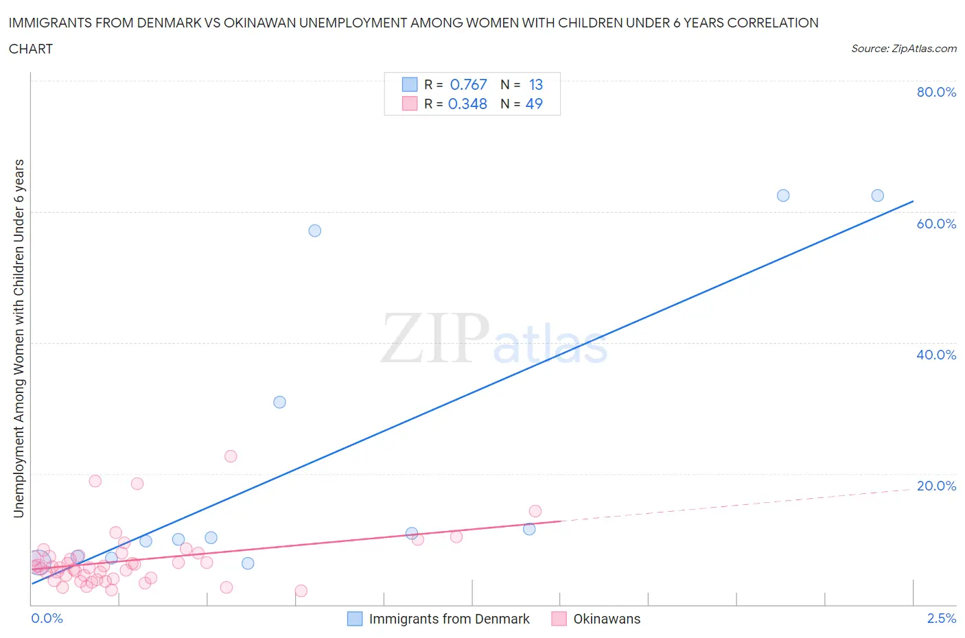 Immigrants from Denmark vs Okinawan Unemployment Among Women with Children Under 6 years